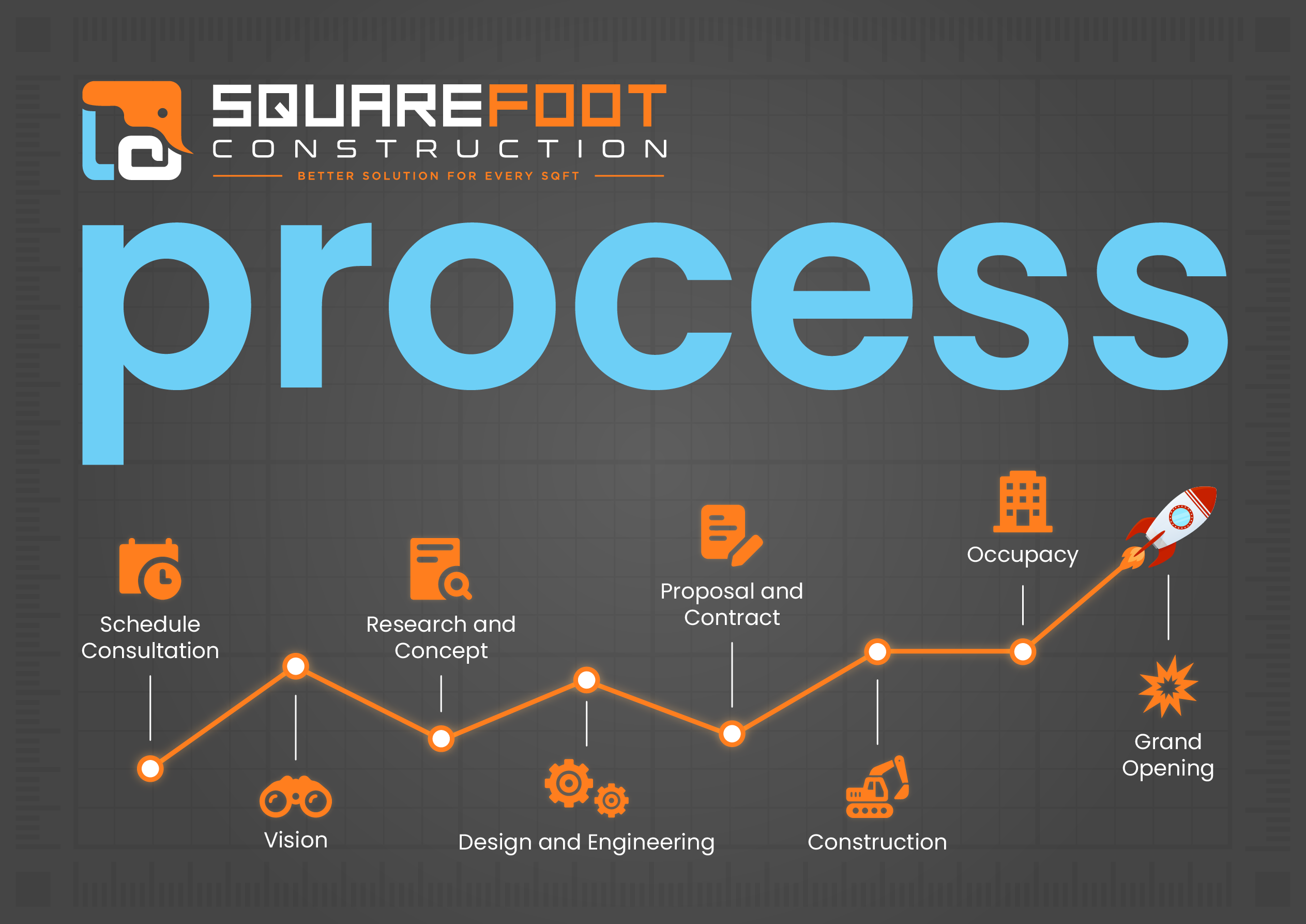 Square foot construction process