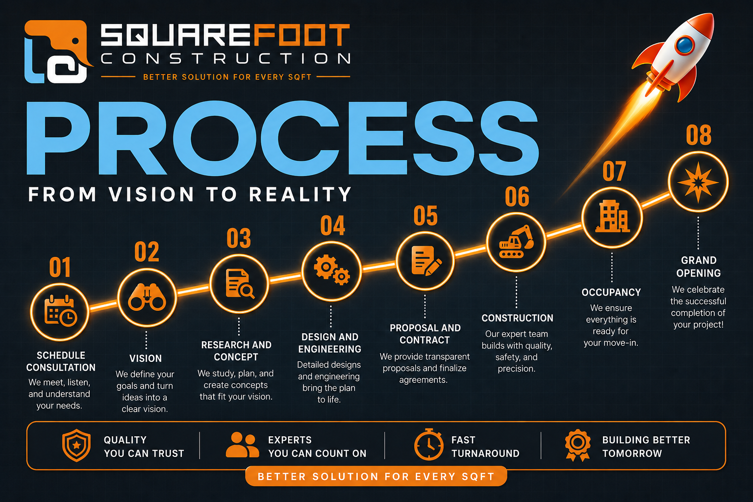 Square foot construction process