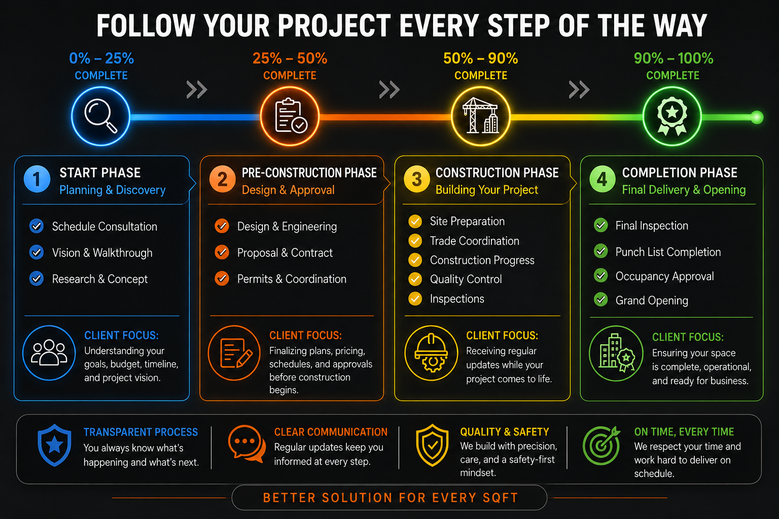 Square foot construction process